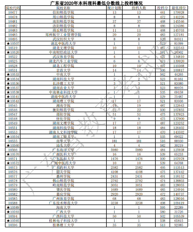 2020广东本科普通批次理科投档分数线