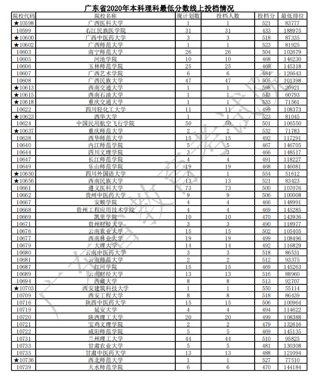 2020广东本科普通批次理科投档分数线