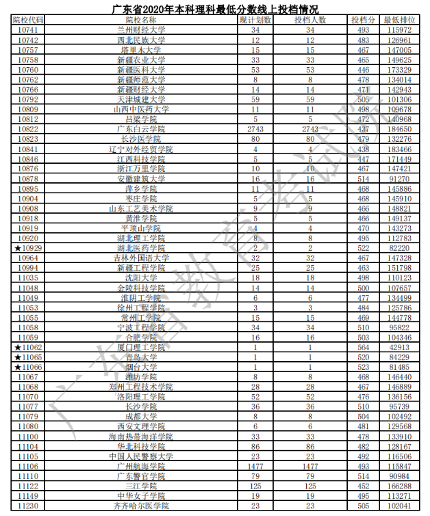 2020广东本科普通批次理科投档分数线