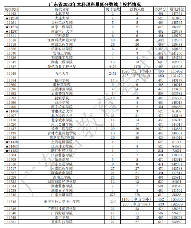 2020广东本科普通批次理科投档分数线