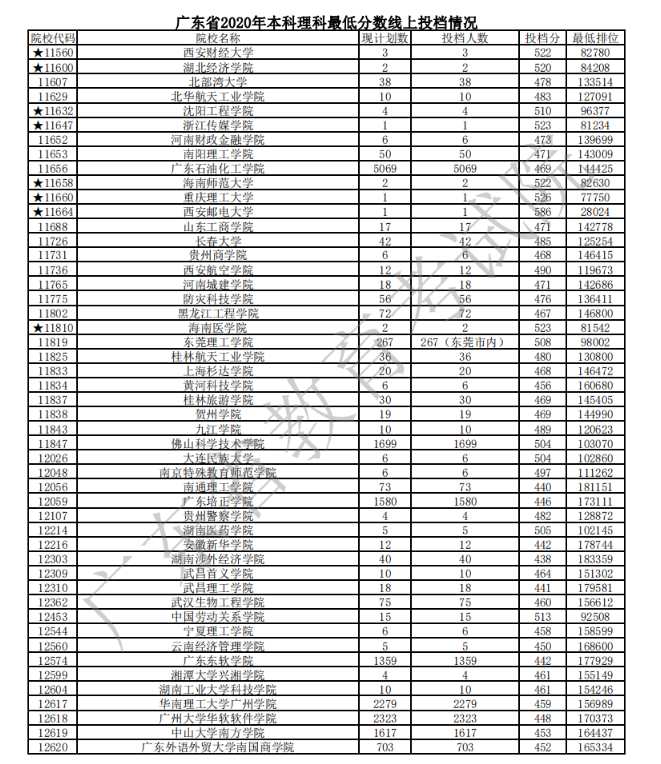 2020广东本科普通批次理科投档分数线