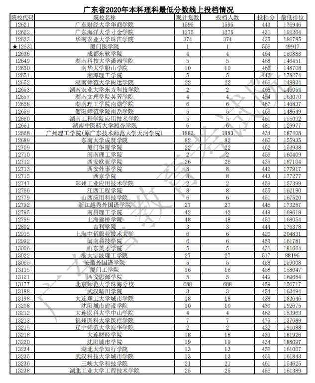 2020广东本科普通批次理科投档分数线