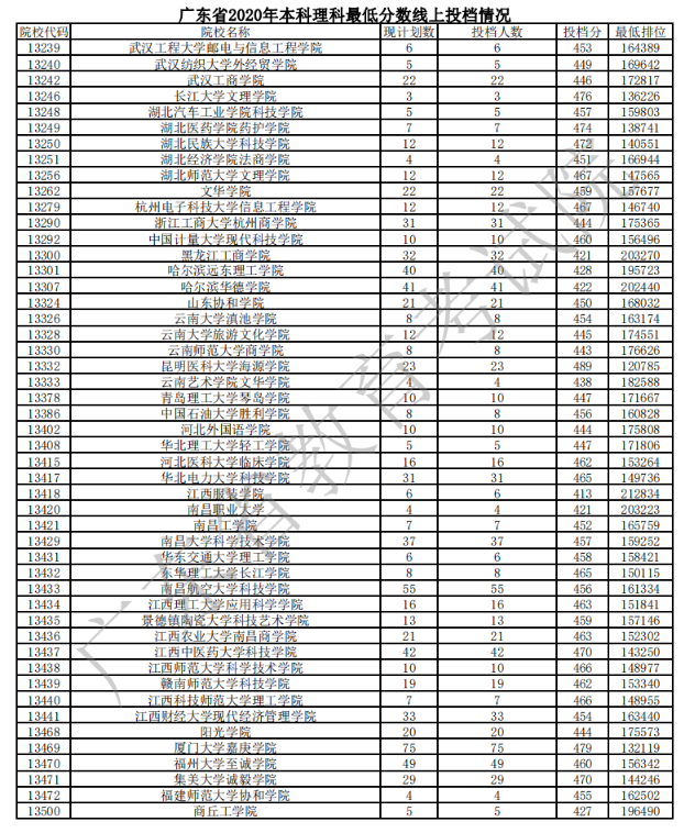 2020广东本科普通批次理科投档分数线