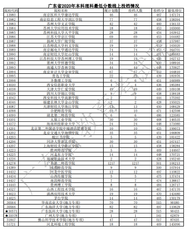 2020广东本科普通批次理科投档分数线