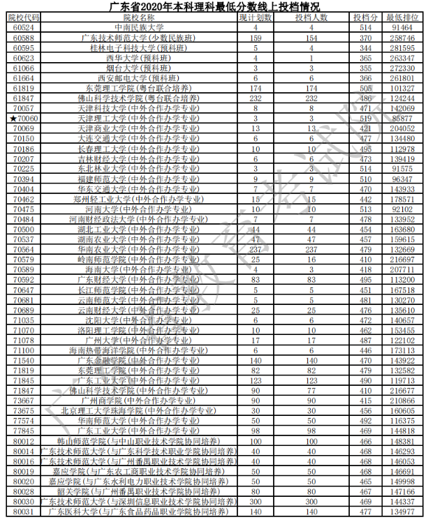 2020广东本科普通批次理科投档分数线