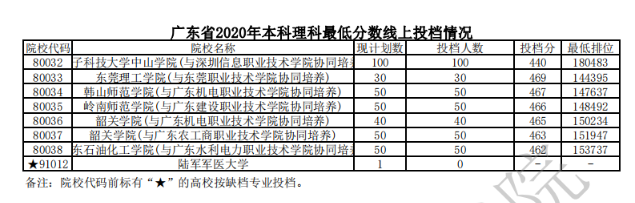 2020广东本科普通批次理科投档分数线