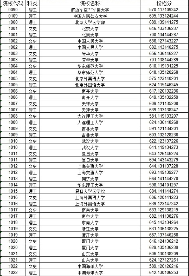 2020黑龙江本科一批A段投档分数线公布