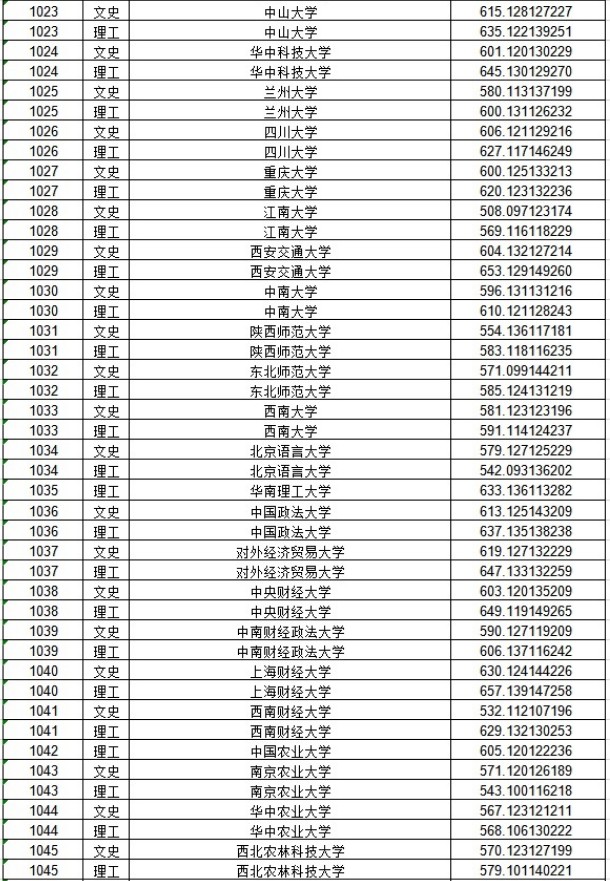 2020黑龙江本科一批A段投档分数线公布