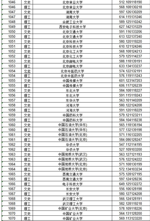 2020黑龙江本科一批A段投档分数线公布