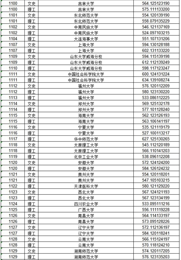 2020黑龙江本科一批A段投档分数线公布