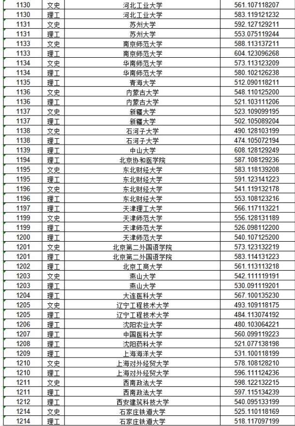 2020黑龙江本科一批A段投档分数线公布