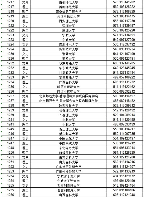 2020黑龙江本科一批A段投档分数线公布