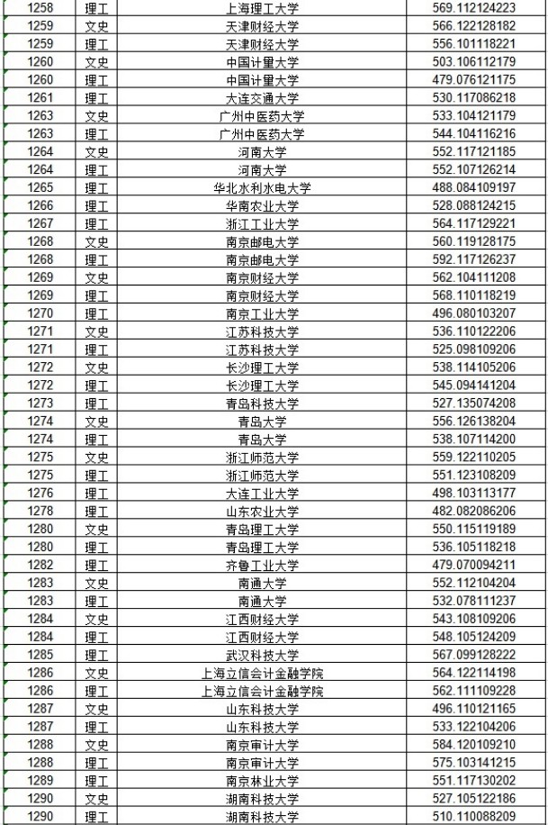 2020黑龙江本科一批A段投档分数线公布