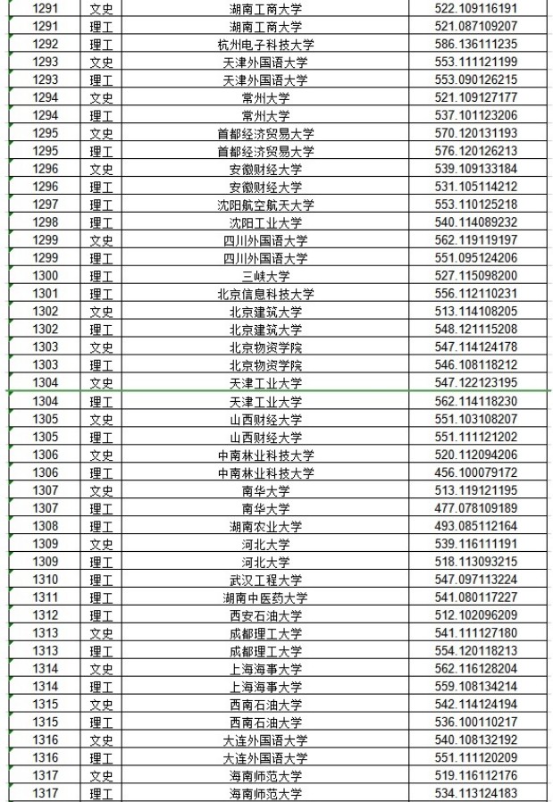 2020黑龙江本科一批A段投档分数线公布