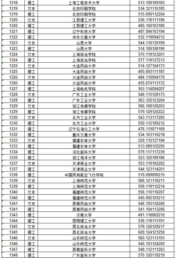 2020黑龙江本科一批A段投档分数线公布