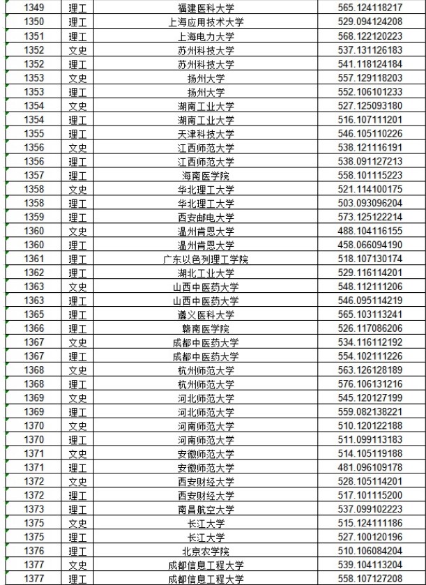 2020黑龙江本科一批A段投档分数线公布