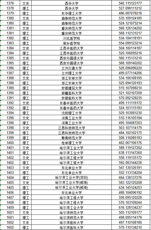 2020黑龙江本科一批A段投档分数线公布