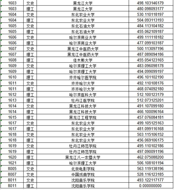 2020黑龙江本科一批A段投档分数线公布