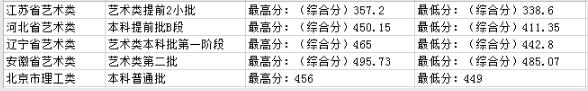 2020吉林建筑科技学院高考录取分数线