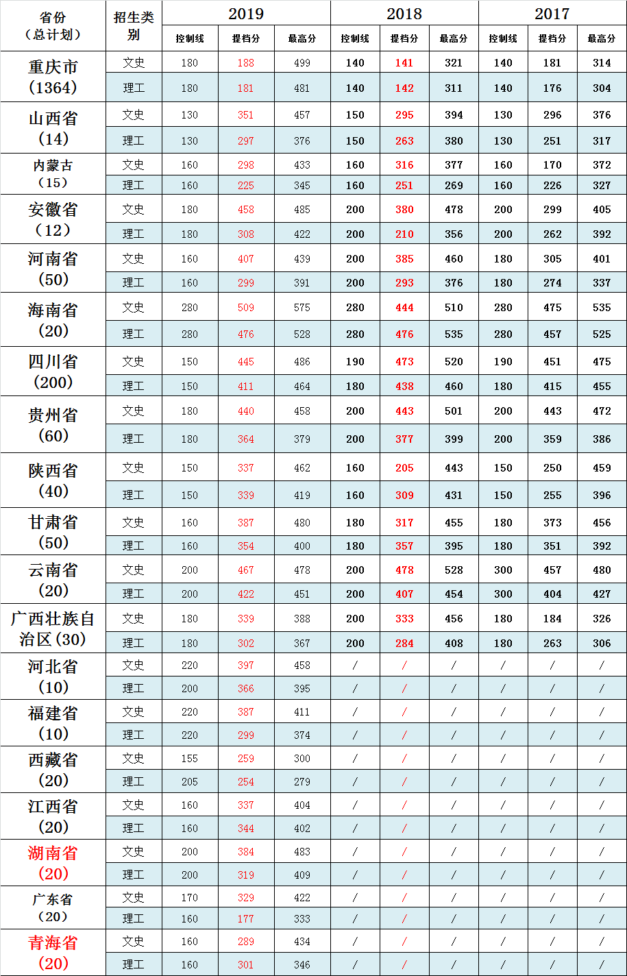 2019重庆财经职业学院各省录取分数线一览表