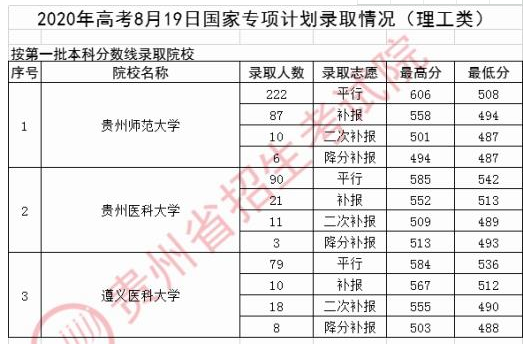 2020年贵州高考国家专项计划录取最低分