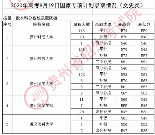 2020年贵州高考国家专项计划录取最低分