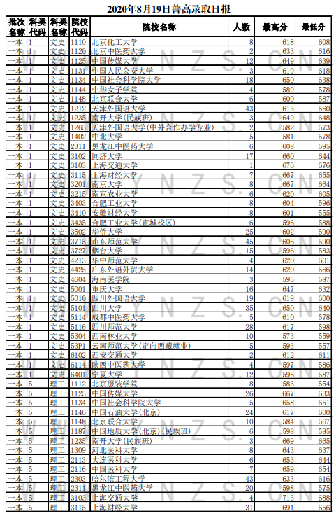 2020云南高考一本录取最低分