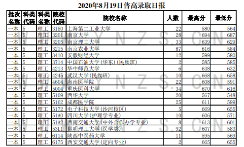 2020云南高考一本录取最低分