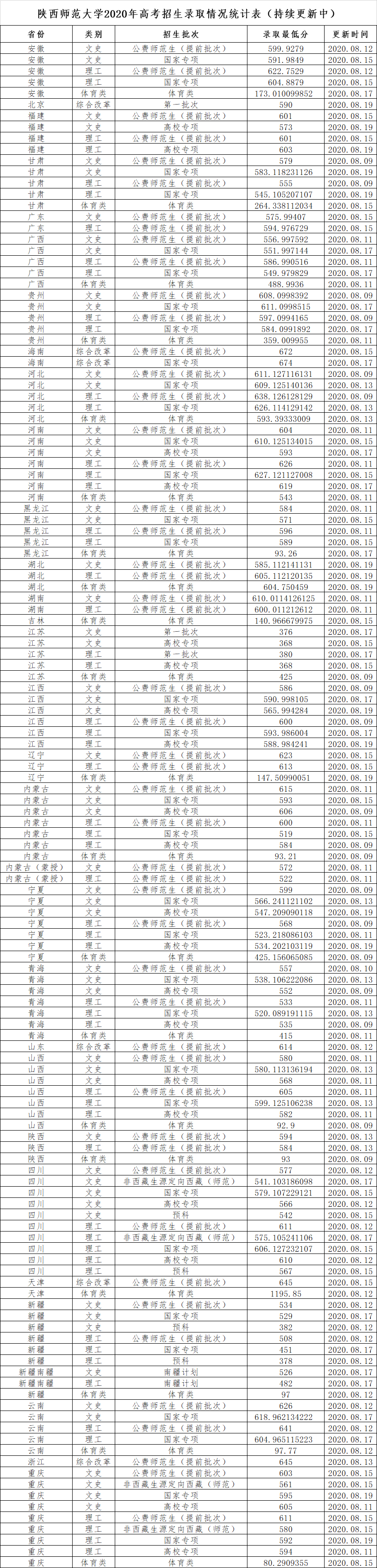 2020陕西师范大学高考录取分数线是多少