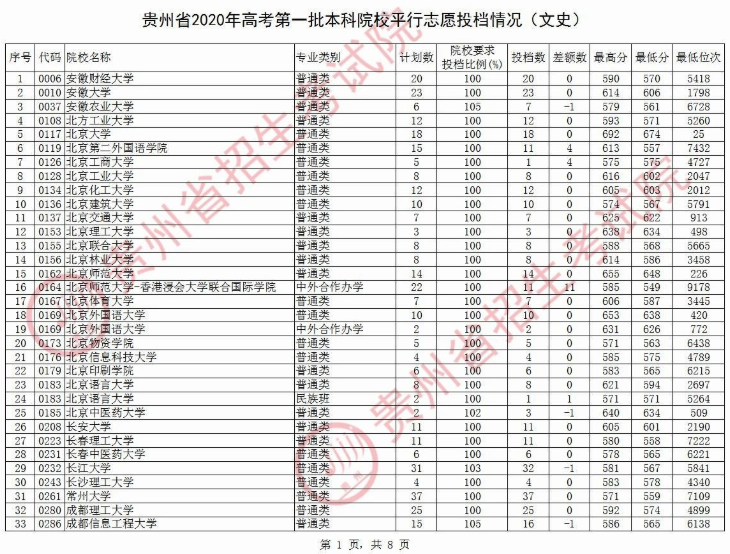 2020贵州本科第一批院校文科录取最低分