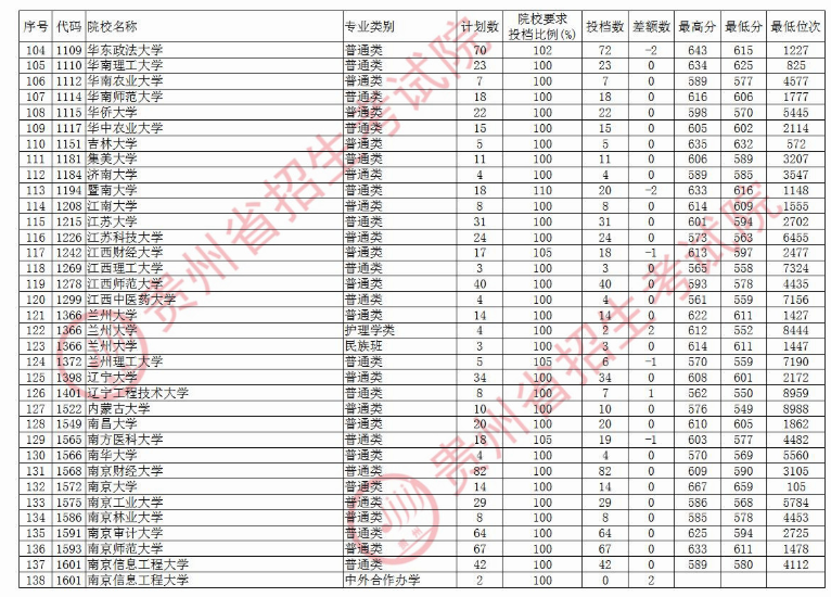 2020贵州本科第一批院校文科录取最低分