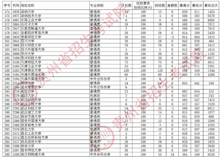 2020贵州本科第一批院校文科录取最低分