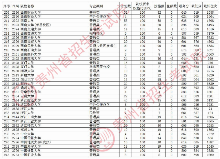 2020贵州本科第一批院校文科录取最低分