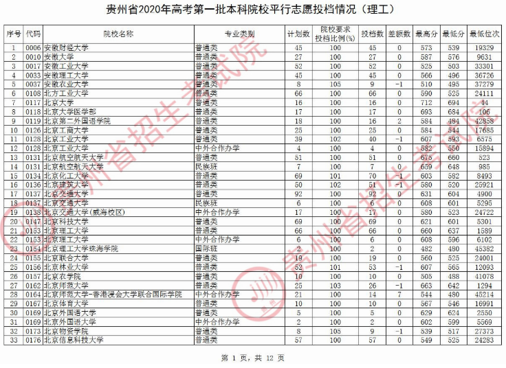 2020贵州本科第一批院校理科录取最低分