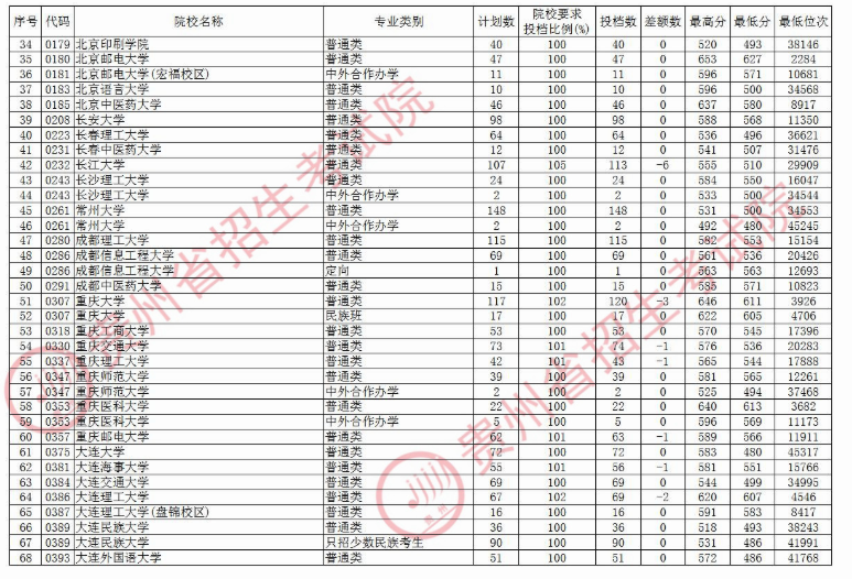 2020贵州本科第一批院校理科录取最低分