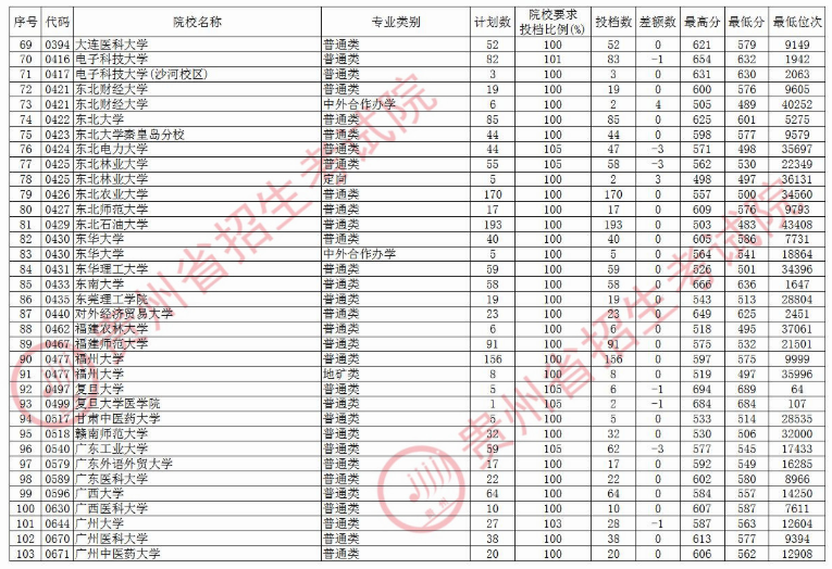 2020贵州本科第一批院校理科录取最低分