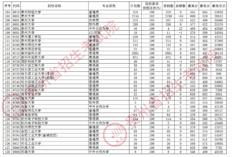 2020贵州本科第一批院校理科录取最低分