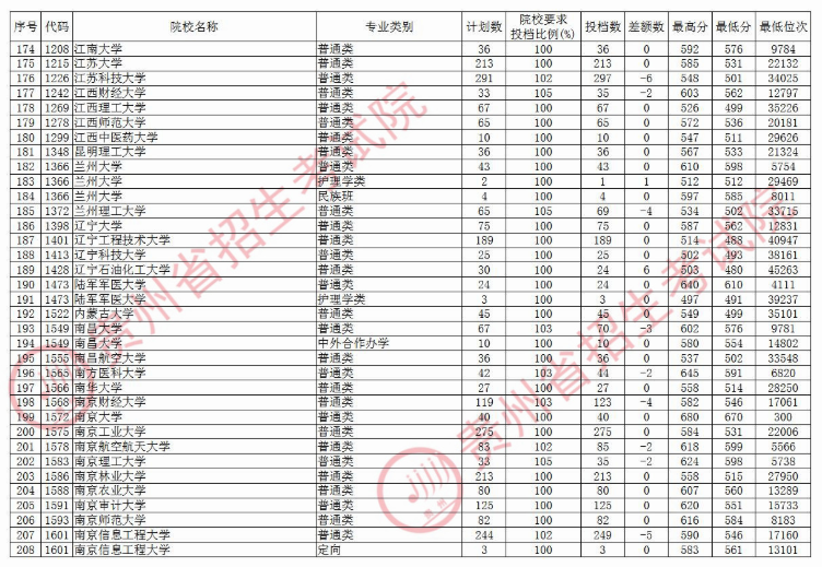 2020贵州本科第一批院校理科录取最低分