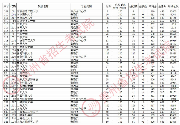 2020贵州本科第一批院校理科录取最低分