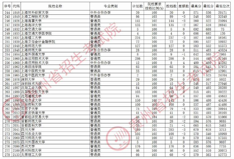 2020贵州本科第一批院校理科录取最低分