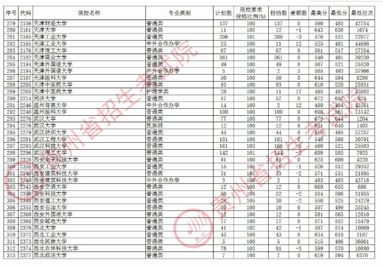 2020贵州本科第一批院校理科录取最低分