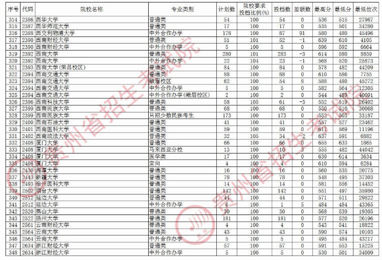 2020贵州本科第一批院校理科录取最低分