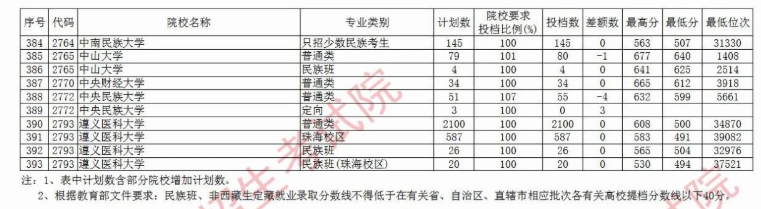 2020贵州本科第一批院校理科录取最低分