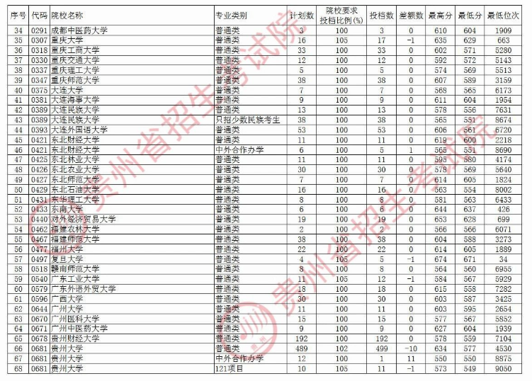 2020贵州本科第一批院校录取最低分