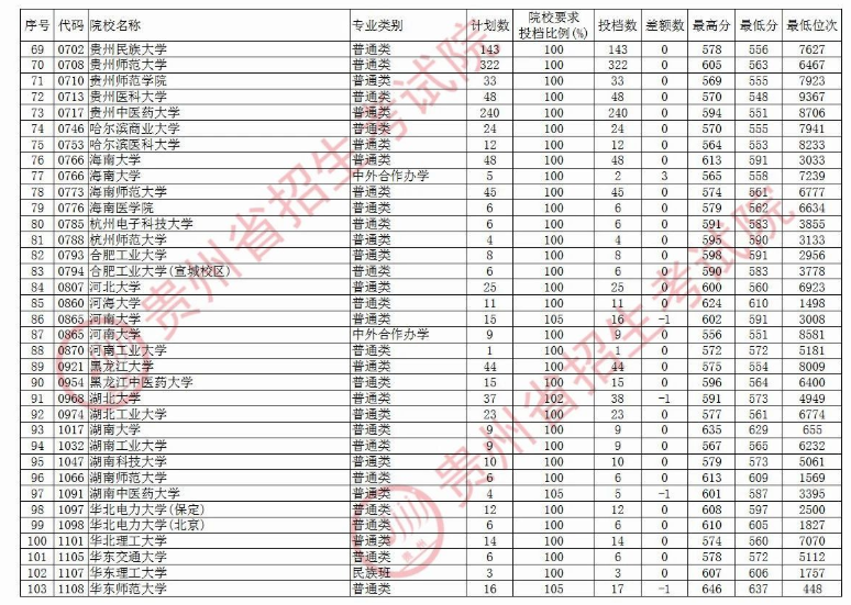 2020贵州本科第一批院校录取最低分