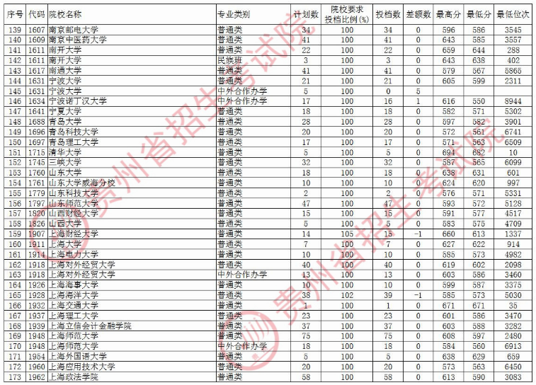 2020贵州本科第一批院校录取最低分