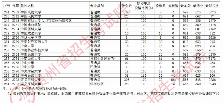 2020贵州本科第一批院校录取最低分