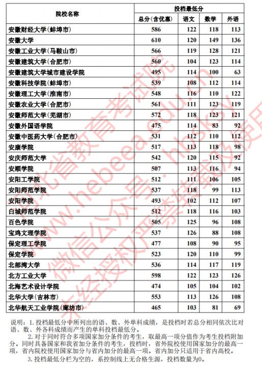 2020河北本科批文科投档最低分公布