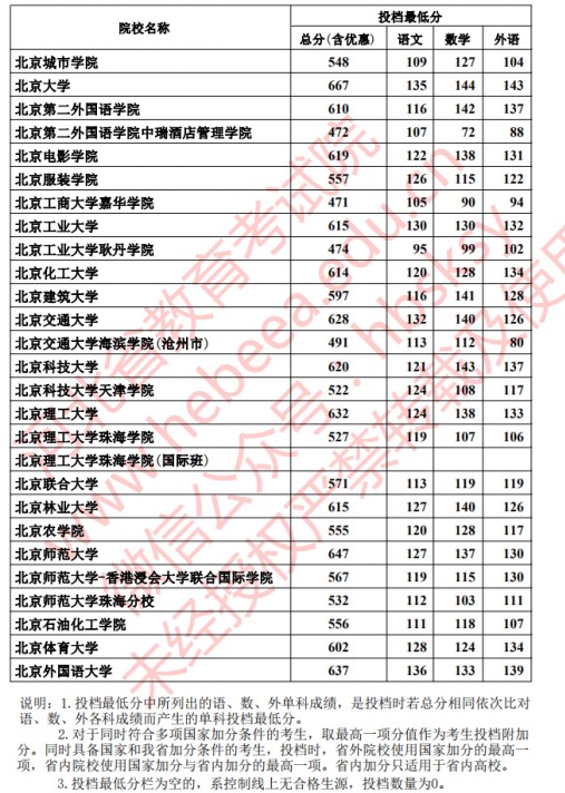 2020河北本科批文科投档最低分公布