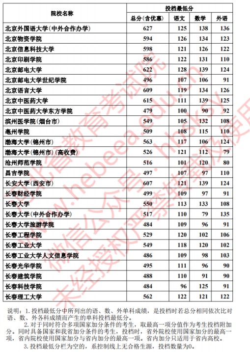 2020河北本科批文科投档最低分公布